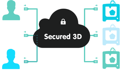 Secured 3D